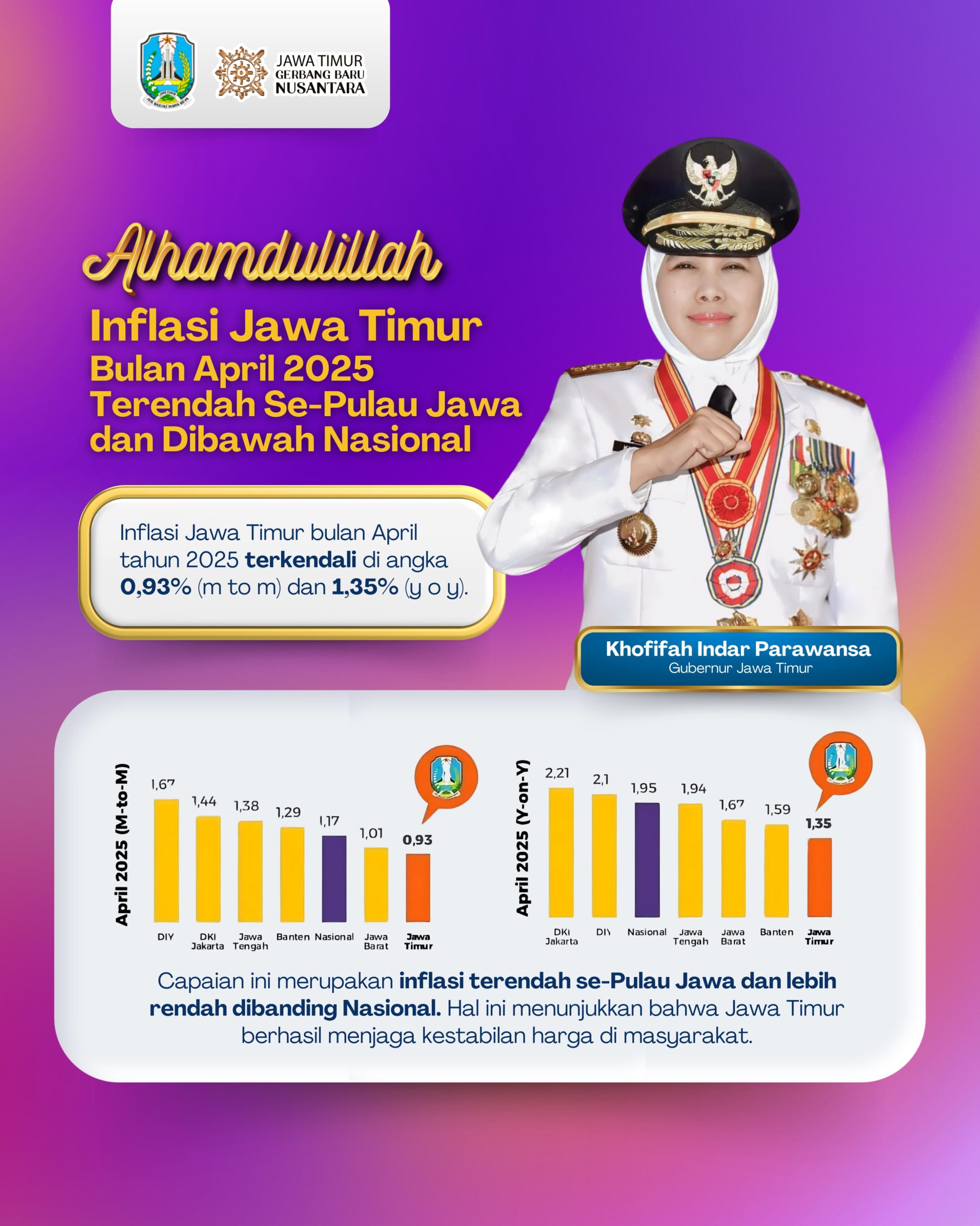 Inflasi April 2025 Terendah se-Pulau Jawa dan Dibawah Nasional, Gubernur Khofifah: Bukti Jatim Berhasil Jaga Kestabilan Harga di Masyarakat