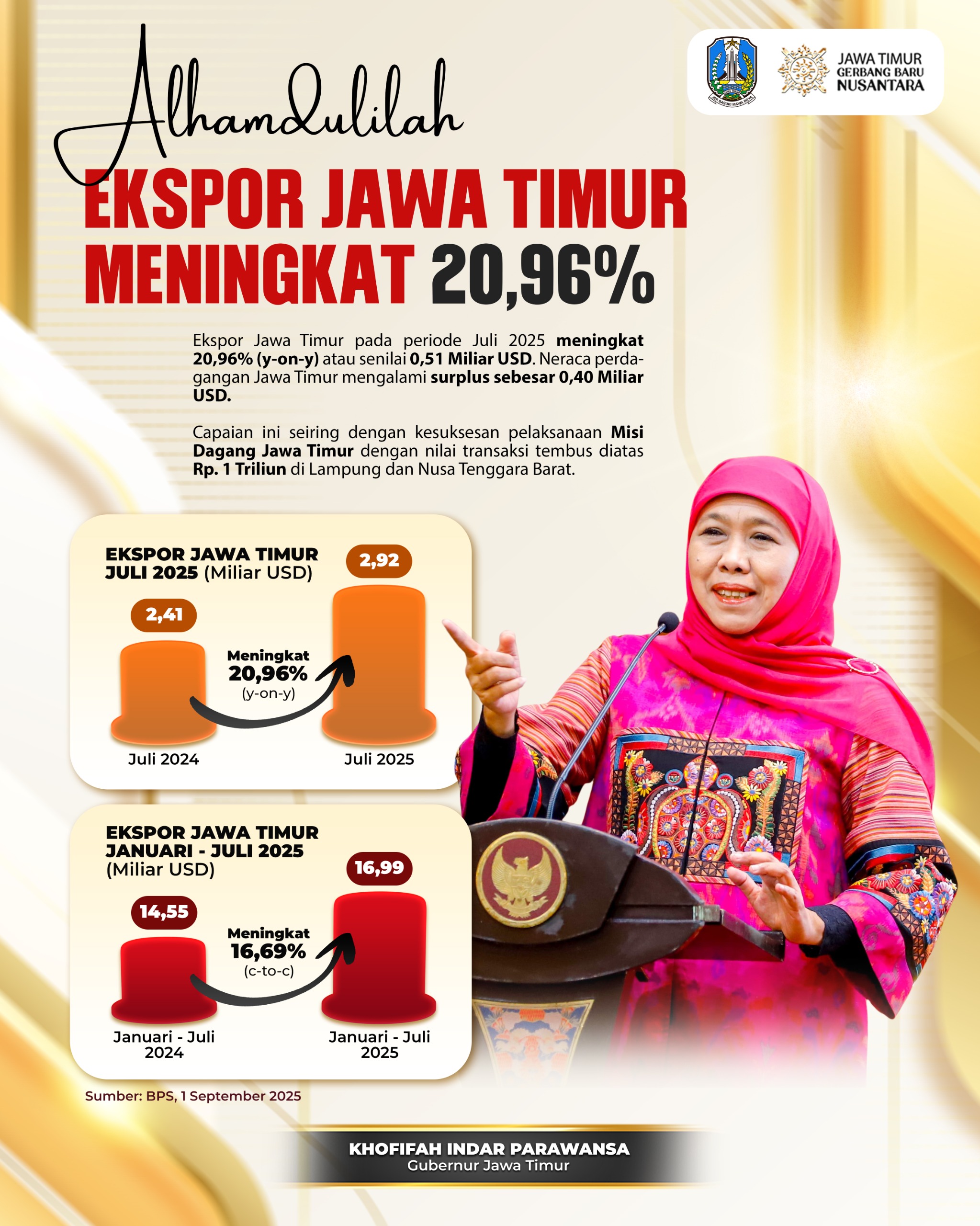 Gubernur Khofifah Dorong Daya Saing Global, Nilai Ekspor Jatim Melonjak Tajam Tahun Ini