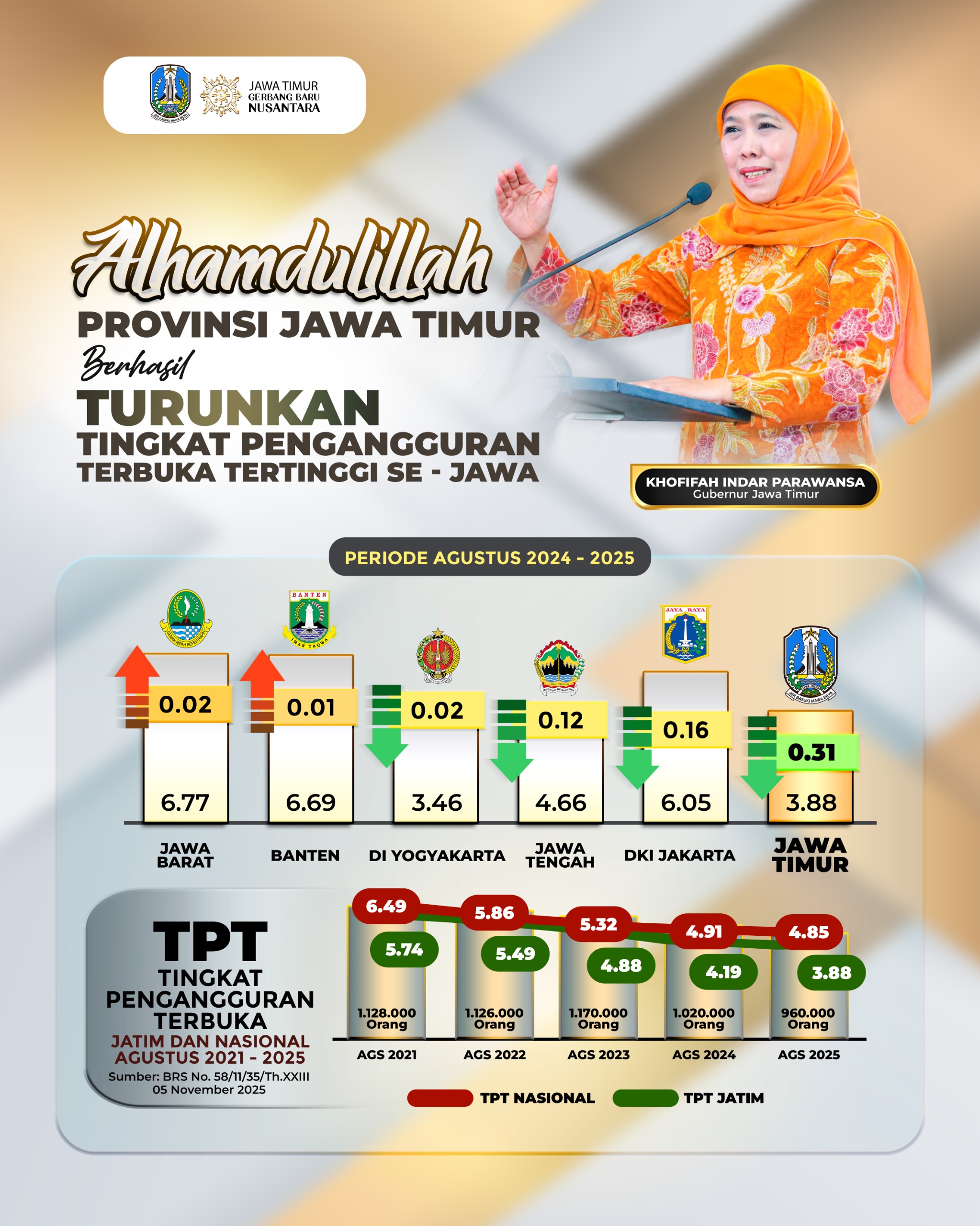 Gubernur Khofifah: Tren Penurunan Pengangguran Jatim Bukti Sinergi Dunia Usaha, Industri, dan Pemerintah Daerah