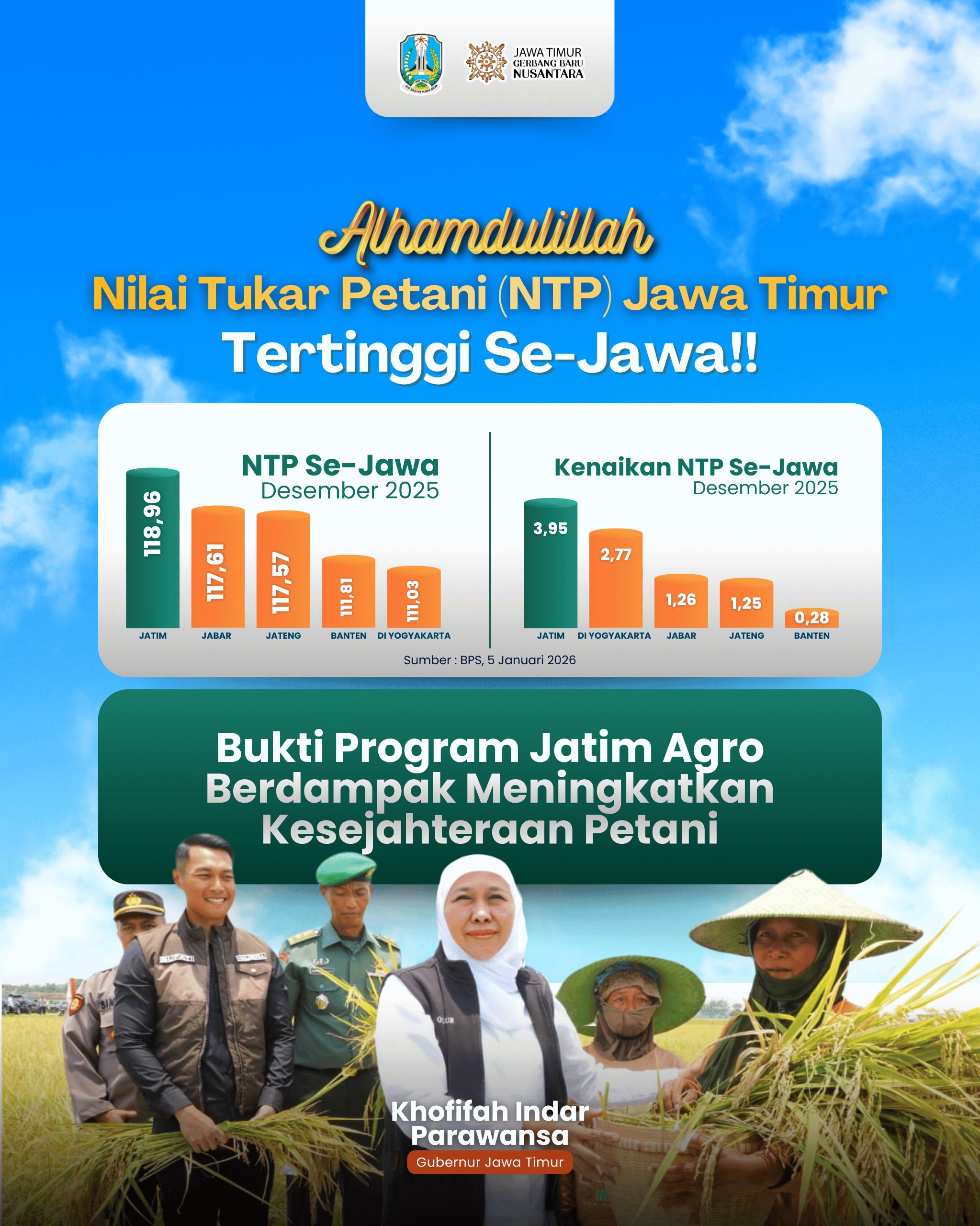 Pimpin Penguatan Hulu–Hilir Pertanian, Gubernur Khofifah Pastikan NTP Jatim 118,96 Jadi Bukti Keberhasilan Program Jatim Agro Lindungi dan Sejahterakan Petani