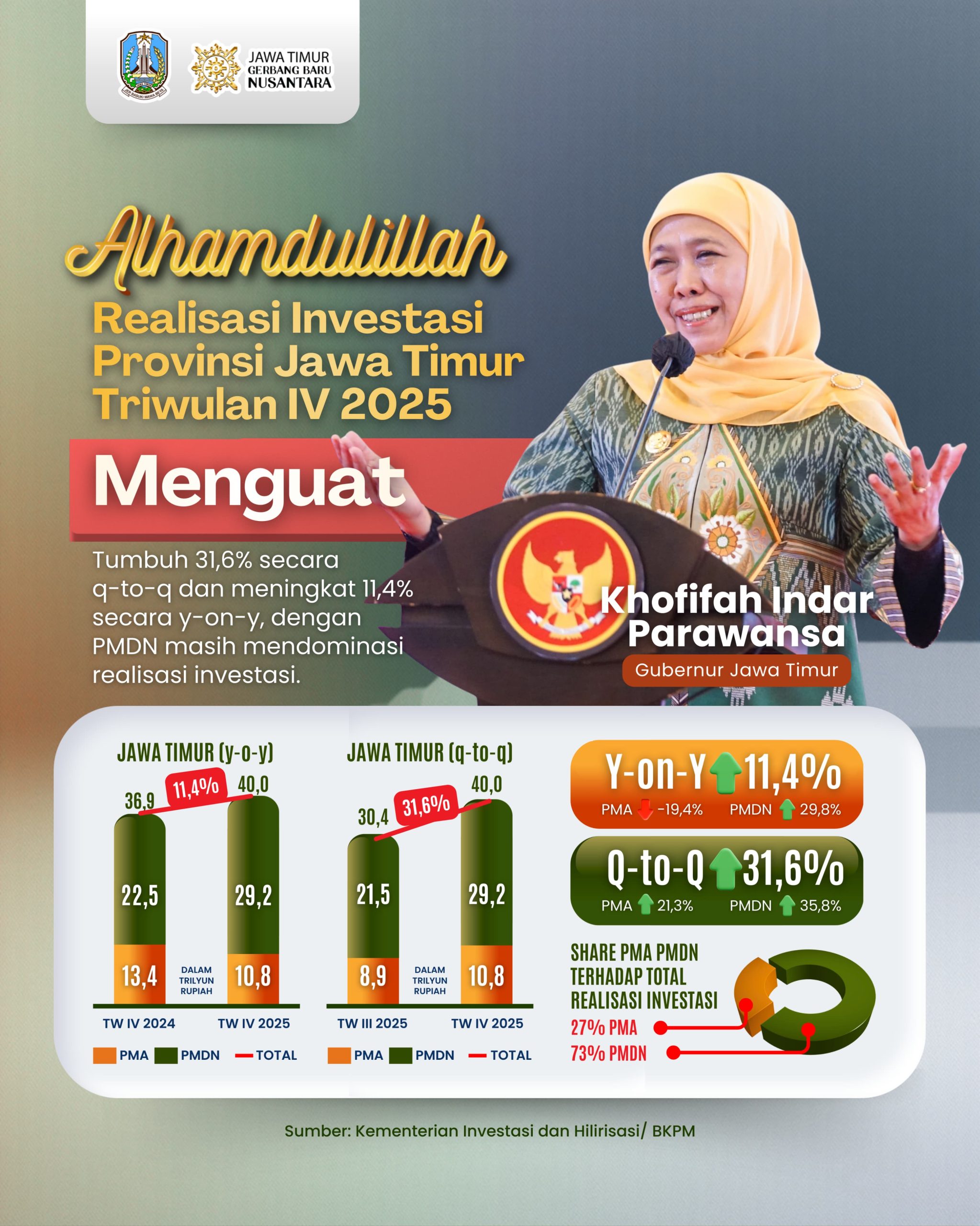 Gubernur Khofifah Dorong Investasi Berkualitas Setelah Jatim Lampaui Target Rp147,7 Triliun di 2025