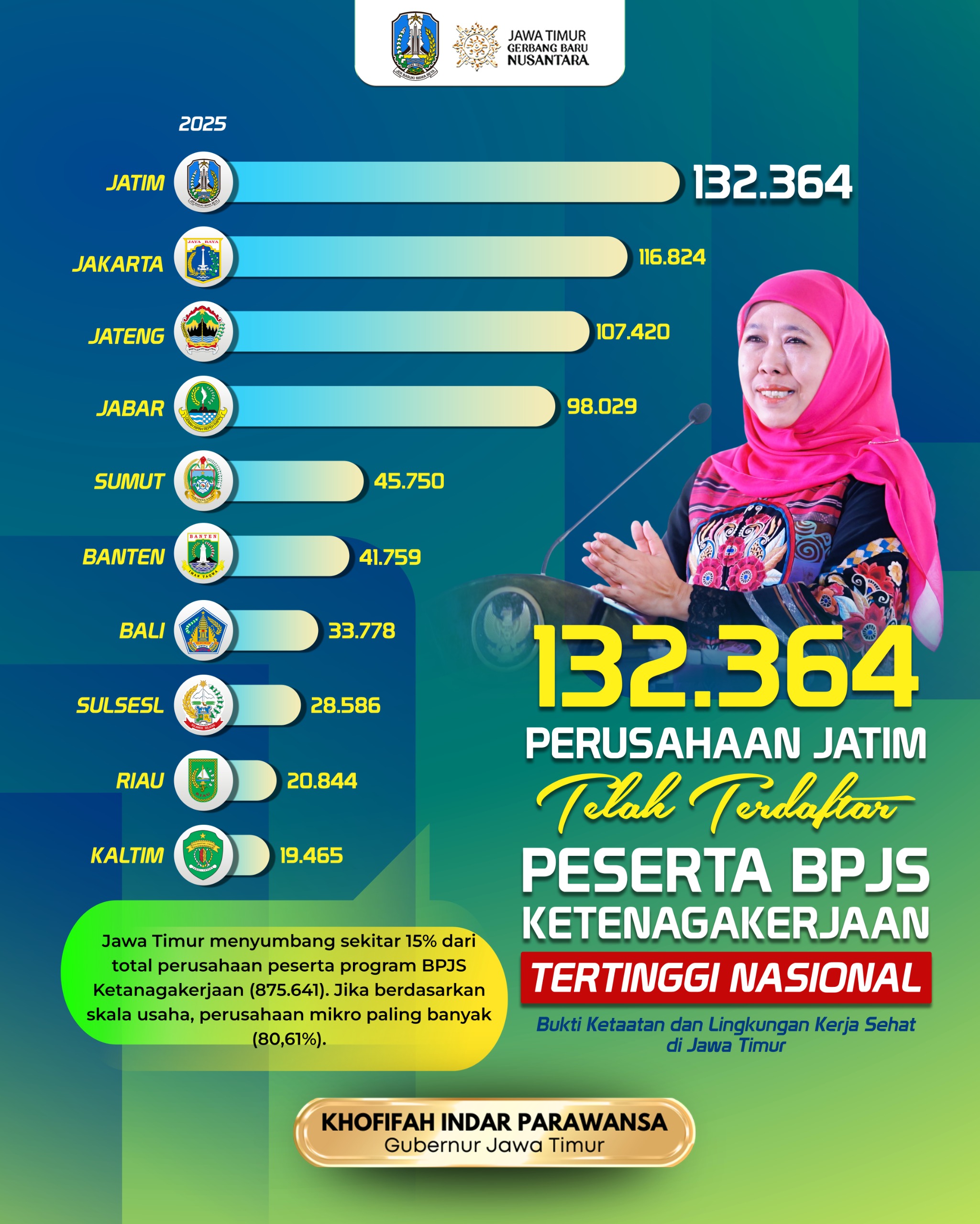 Gubernur Khofifah Pastikan Perlindungan Pekerja Jatim Terus Diperluas