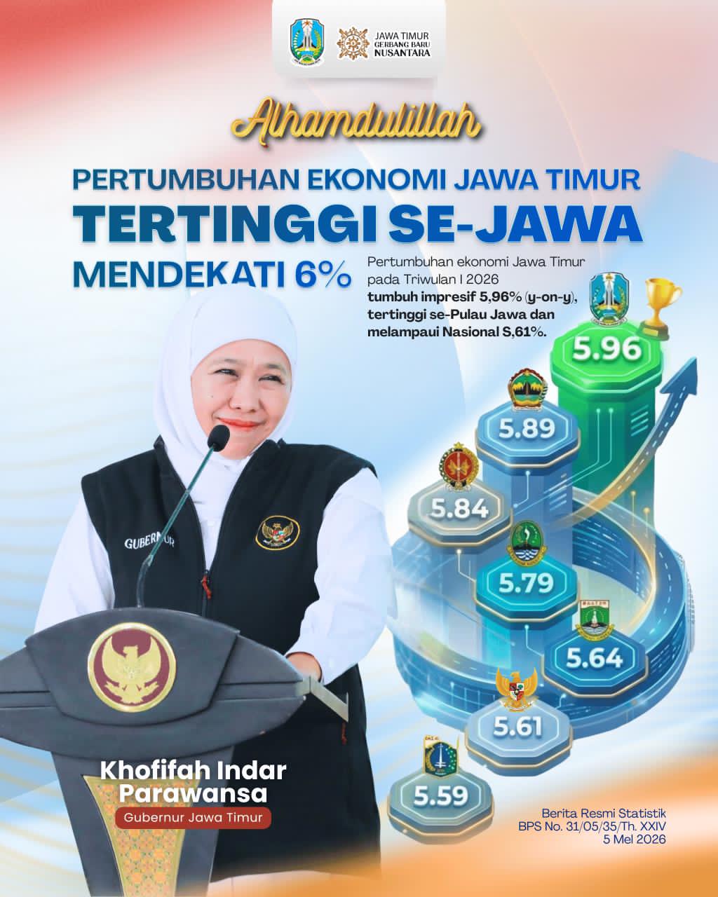 Gubernur Khofifah: Ekonomi Jatim Tumbuh Hampir 6 Persen, Lampaui Nasional dan Tertinggi se-Jawa