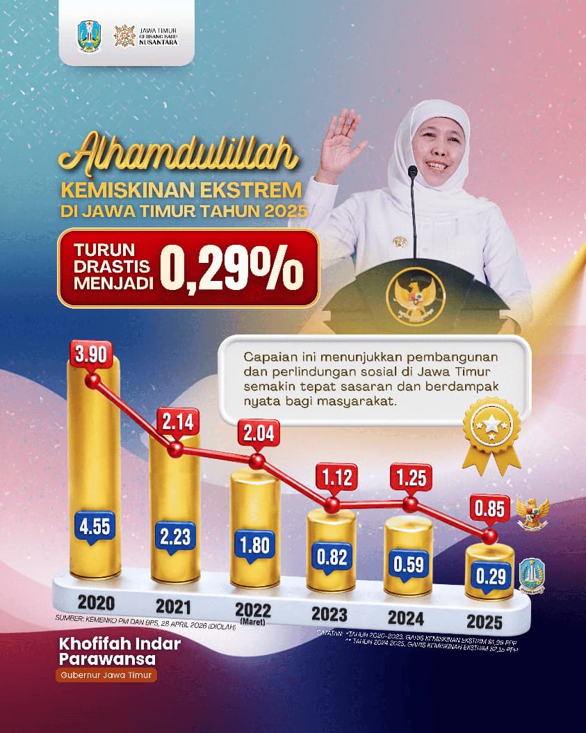 Di Tengah Ketidakpastian Global, Gubernur Khofifah Berhasil Tekan Kemiskinan Ekstrem Jatim hingga Jauh di Bawah Nasional