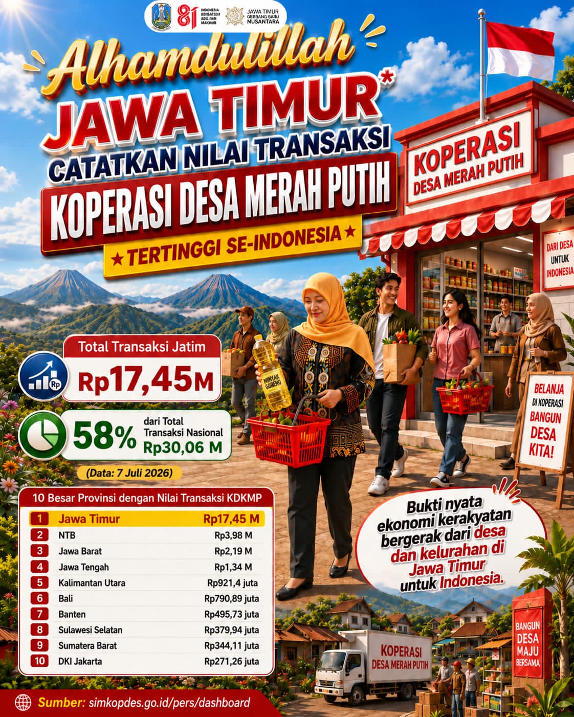 Gubernur Khofifah Apresiasi Kinerja Koperasi Desa Merah Putih, Jawa Timur Raih Nilai Transaksi Tertinggi Nasional